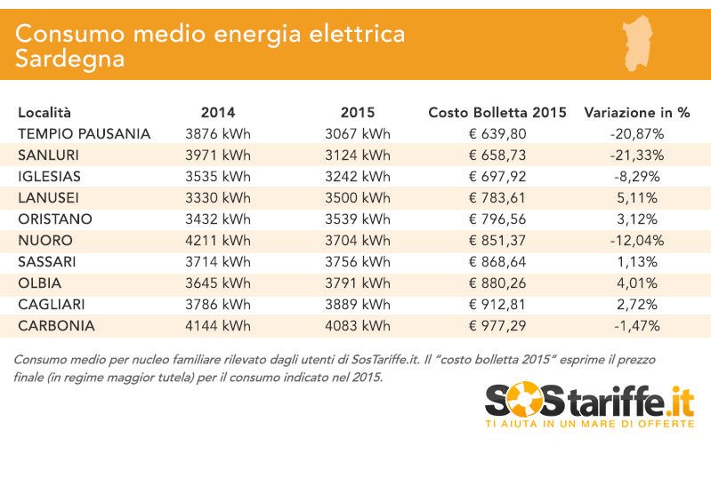 sostariffe-bollette-sardegna.jpg